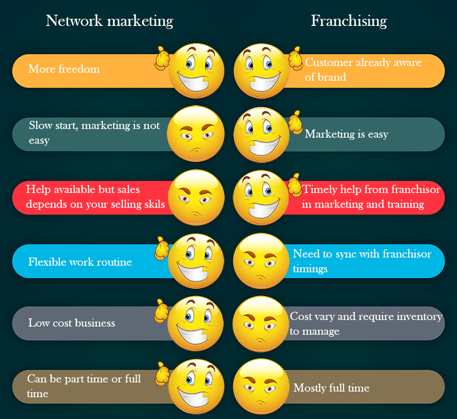 Network marketing and Franchising